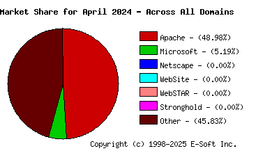 May 1st, 2024 Market Share Pie Chart