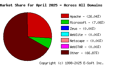 May 1st, 2025 Market Share Pie Chart