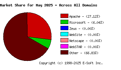June 1st, 2025 Market Share Pie Chart