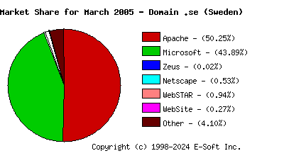 April 1st, 2005 Market Share Pie Chart