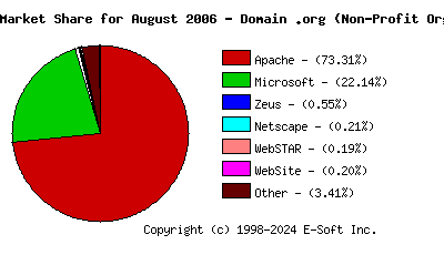 September 1st, 2006 Market Share Pie Chart