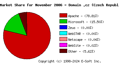 December 1st, 2006 Market Share Pie Chart