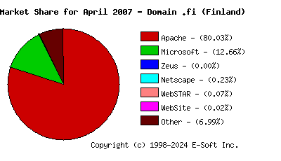 May 1st, 2007 Market Share Pie Chart