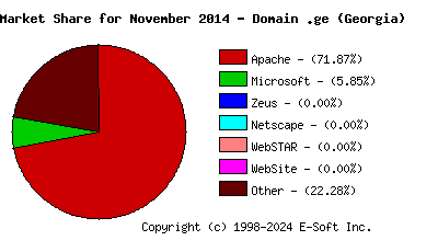 December 1st, 2014 Market Share Pie Chart