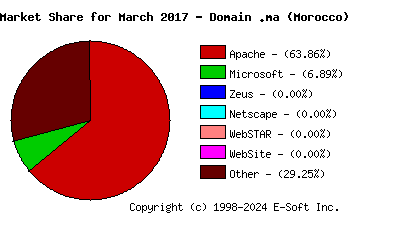 April 1st, 2017 Market Share Pie Chart