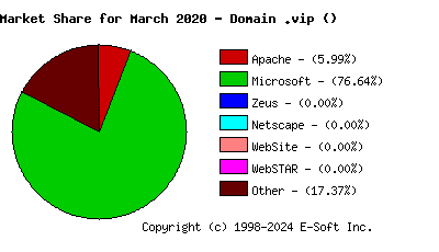 April 1st, 2020 Market Share Pie Chart