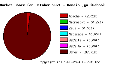 November 1st, 2021 Market Share Pie Chart