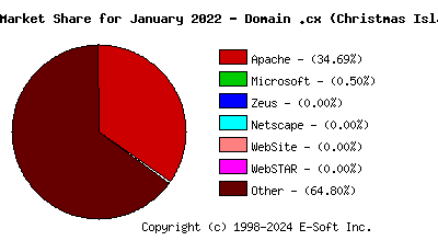 February 1st, 2022 Market Share Pie Chart