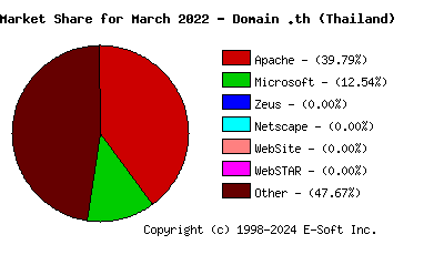 April 1st, 2022 Market Share Pie Chart