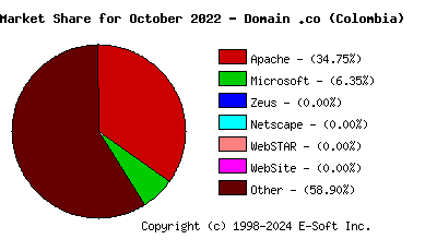 November 1st, 2022 Market Share Pie Chart
