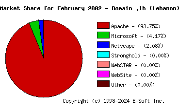 March 1st, 2002 Market Share Pie Chart