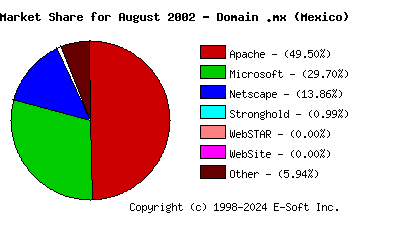 September 1st, 2002 Market Share Pie Chart