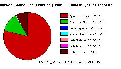March 1st, 2009 Market Share Pie Chart