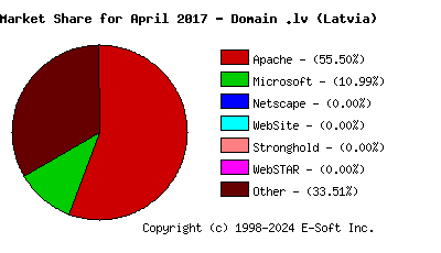 May 1st, 2017 Market Share Pie Chart