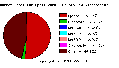 May 1st, 2020 Market Share Pie Chart
