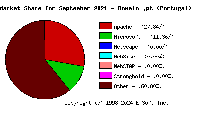 October 1st, 2021 Market Share Pie Chart