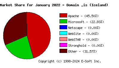February 1st, 2022 Market Share Pie Chart